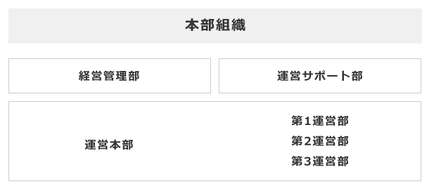 本部組織