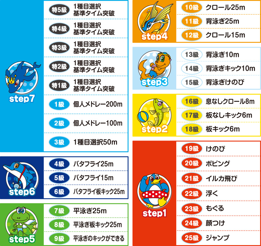 水泳教室進級項目表