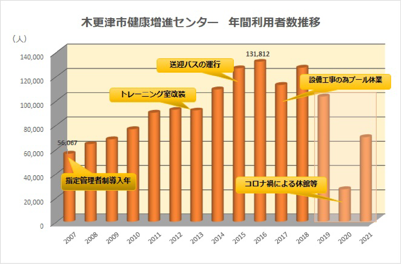 利用者数増の実績（事例）