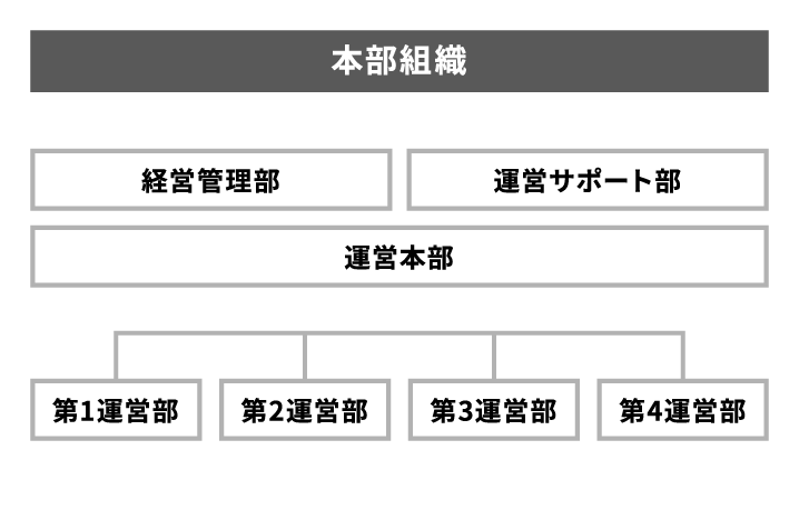 本部組織